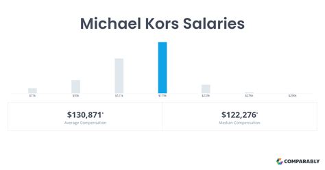 Michael Kors Shop Manager Salary (Au.